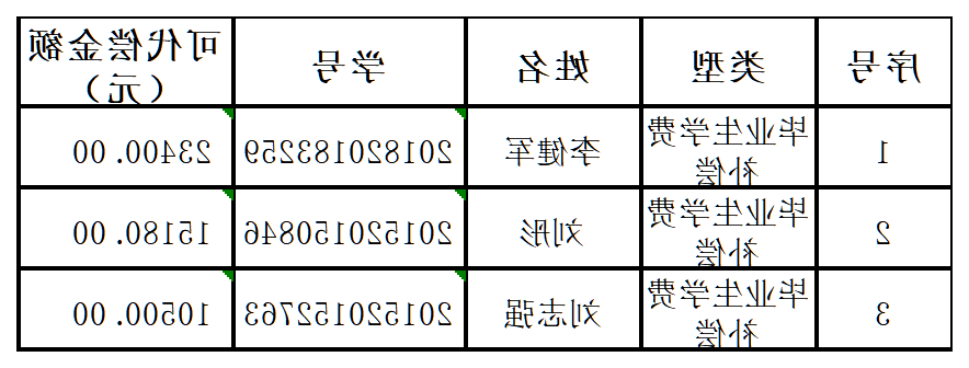 2021年秋季服兵役教育资助重新发放名单.png